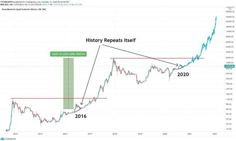 history repeats  bitcoin  reach     bull cycle