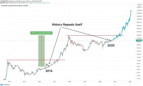 If History Repeats Itself Bitcoin To Reach 400 000 In The Next Bull Cycle