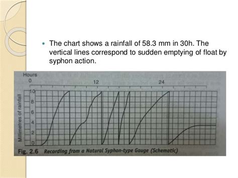 Measurement of precipitation (rainfall )