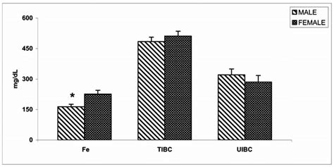 Serum Iron Total Iron Binding Capacity And Unsaturated Iron Capacity