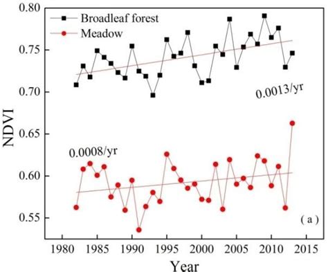 Interannual Variations In Growing Season NDVI From 1982 To 2013 For The