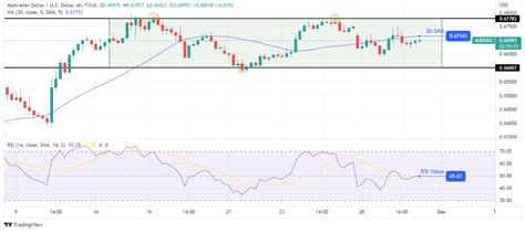 AUD USD Forecast RBA To Hike 25 Bps Despite Easing Inflation Forex