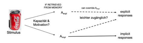 Sozialpsychologie Einstellungen Karteikarten Quizlet