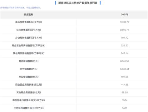 湖南统计年鉴统计公报统计局数据整理分享（房地产 商品房部分数据） 知乎