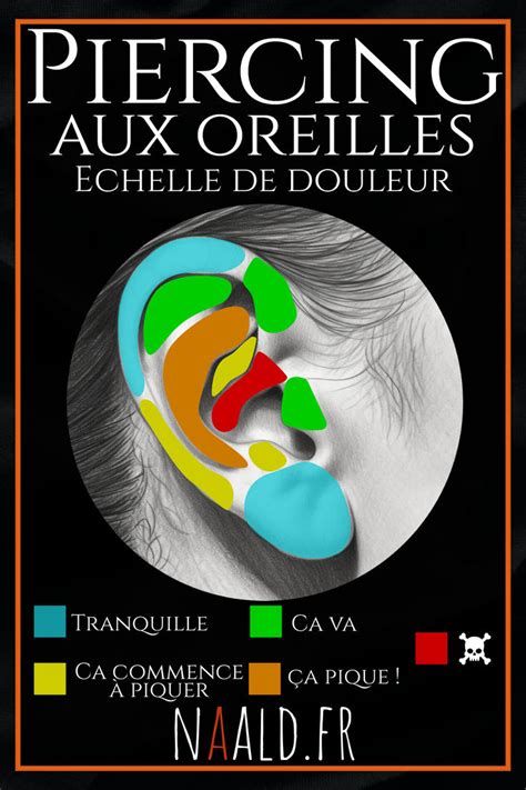 Représentation graphique de l échelle de la douleur pour un piercing au