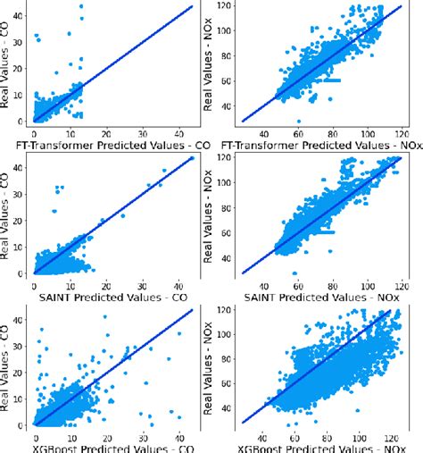 Attention Based Deep Learning Methods For Predicting Gas Turbine