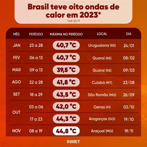 Cidade de MG registra a maior temperatura da história do Brasil