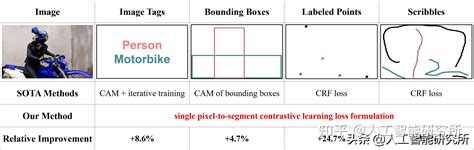 通过像素到段对比学习进行通用弱监督分割 知乎