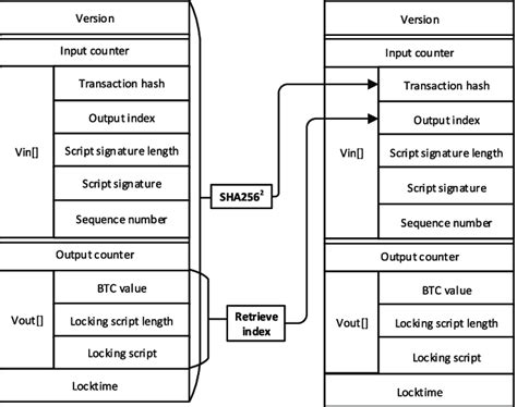 Structure Of Blockchain Transaction Download Scientific Diagram