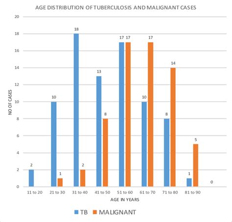 Age Distribution Of Tuberculosis And Malignancy Cases Download