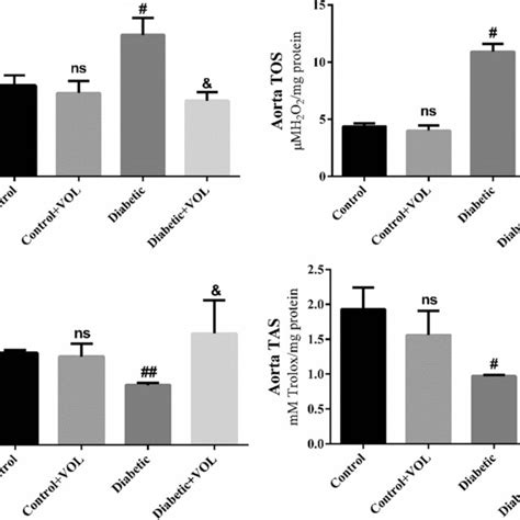 Total Oxidant Status Tos And Total Antioxidant Status Tas Levels In