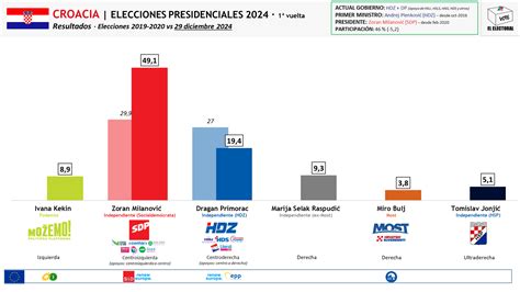 CROACIA El socialdemócrata Zoran Milanović sorprende con un 49 y