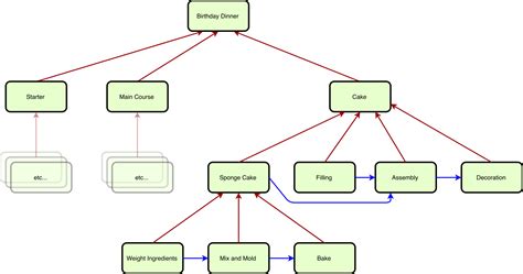 Functional Dependency Diagram Tool Dependency Diagram Functi