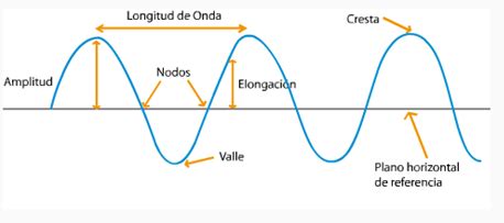 Continente residuo Recreación cuales son las partes de una onda código