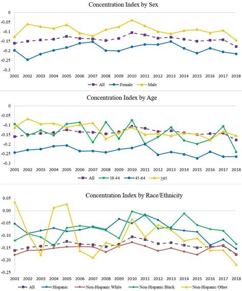 Income Related Inequalities In Diabetes By Sex Age And Raceethnicity