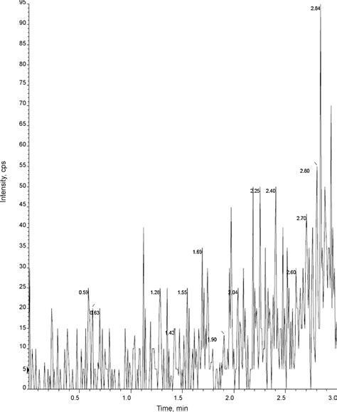 Figure 1 From Development And Validation Of A High Performance Liquid