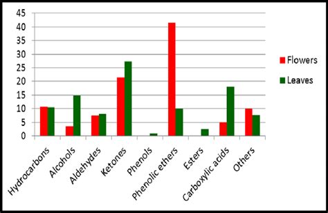 Comparison Of Different Classes Of Volatile Compounds Identified From Download Scientific