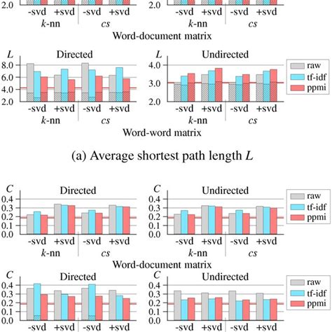 Statistics For Some Representative Examples Of Distributional Semantic