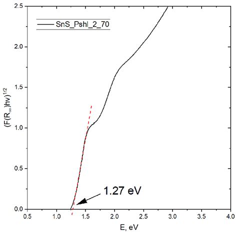 Method Of Band Gap Energy Eg Determination From The Tauc Plot