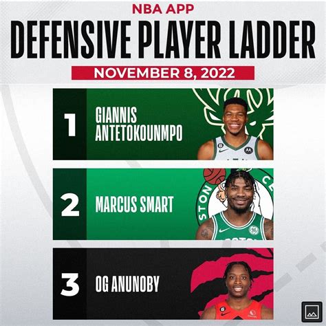 NBA DPOY Standings as of Nov. 8 : r/torontoraptors