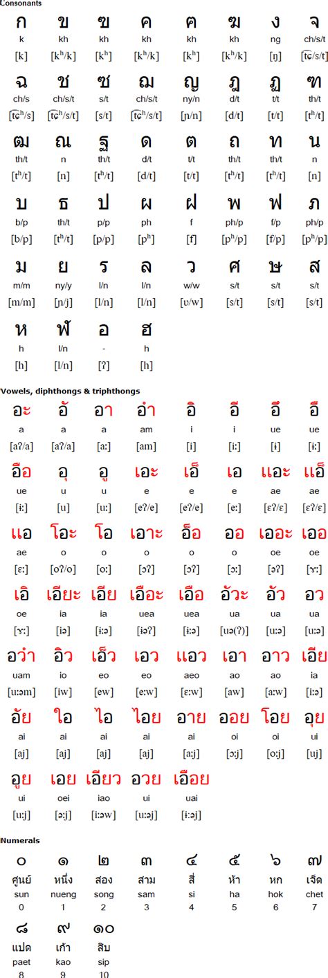 Isan Language And Alphabet