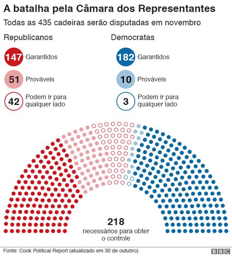 Um Guia Simples Para Entender As Eleições Legislativas Nos Eua Bbc