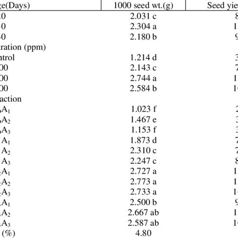 Relationship Between Vigor Index And Germination Percentage Vigor