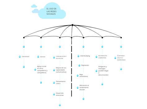 Rain Storming Lluvia De Ideas Mind Map