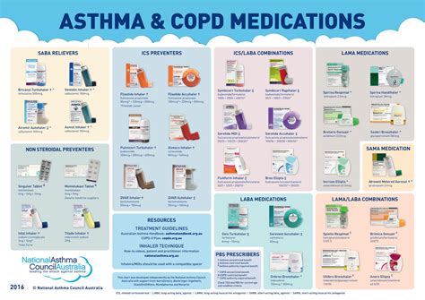 Asthma Copd Medications Chart In 2020 Medication Chart Asthma Treatment ...