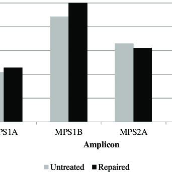 Average DNA concentration ng μL for 13 non probative case samples in