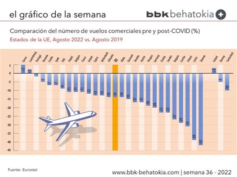 El Gráfico De La Semana Nº 36 Comparación De Vuelos Comerciales Pre Y