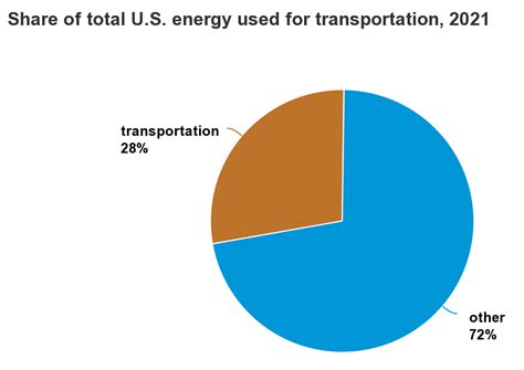 Most Used Fossil Fuels