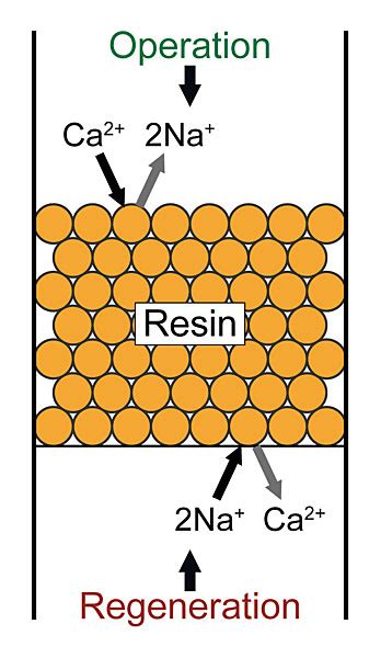 Ion Exchange Schematic