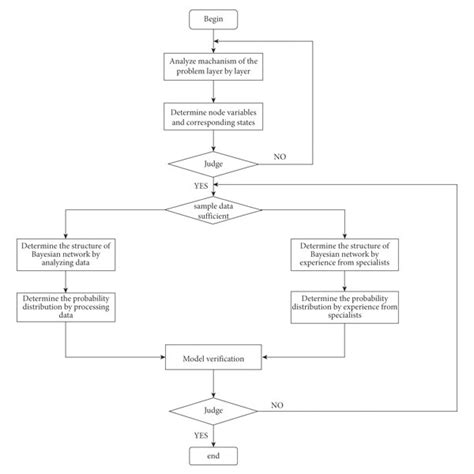 Fundamental procedure of Bayesian network. | Download Scientific Diagram