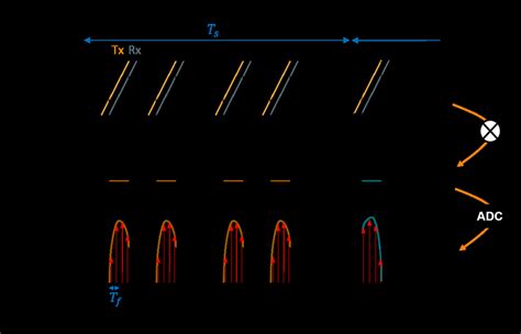 Transmitted And Received Chirp Sequences At Each Frame The Brackets Download Scientific