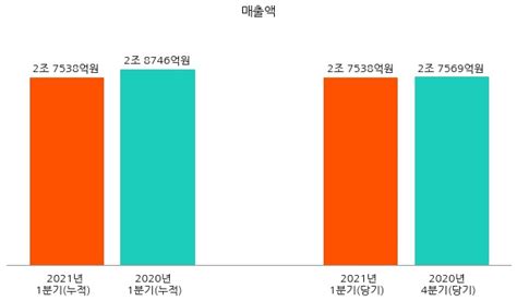 코스피 Sk네트웍스 2021년 1분기누적 매출액 2조 7538억원 영업이익 264억원 연결 기준 국민일보