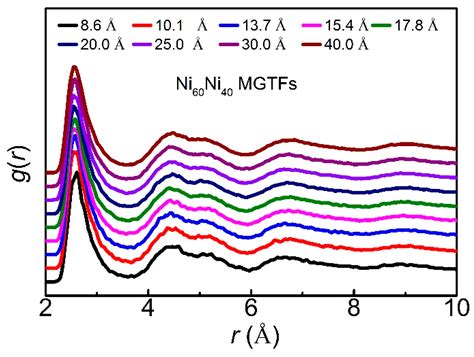 Metals Free Full Text Study Of Size Effect On Ni60nb40 Amorphous