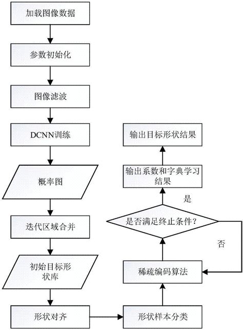 基于深度卷积神经网络模型的sar图像目标形状生成方法与流程