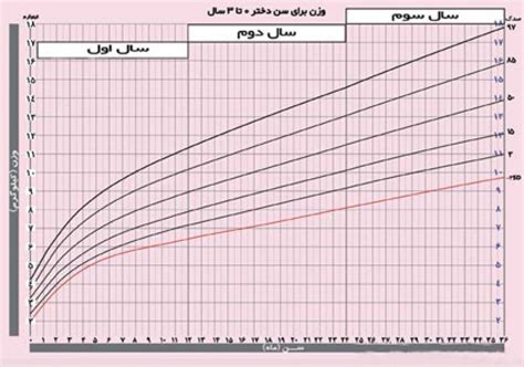 نمودار رشد نوزاد شامل نمودارهای رشد قد وزن و دور سر نوزادان ستاره