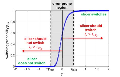 The switching probability psw of stochastic slicer as a function of γ