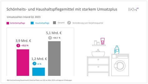 Industrieverband K Rperpflege Und Waschmittel E V Ikw Umsatz Mit