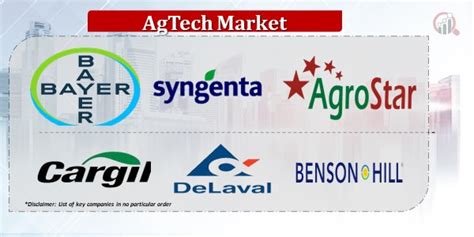 AgTech Market Share Size Growth By Report 2023 2032