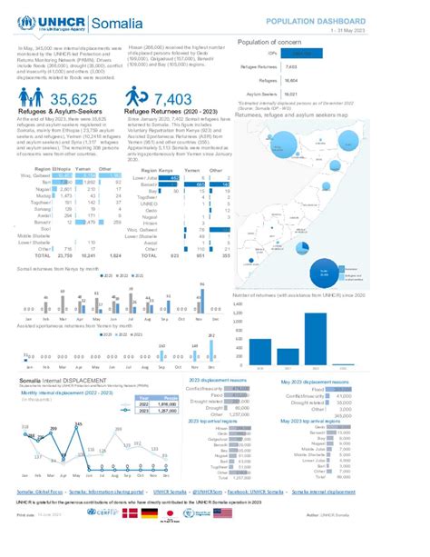 Document Unhcr Somalia Population Dashboard May