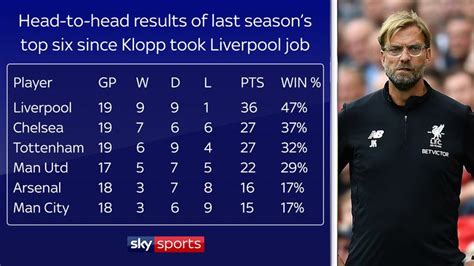 Liverpool Have Best Win Percentage Against The Top Six Clubs Since