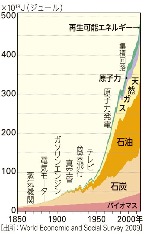 高校地理 石油 石炭 天然ガス 社会科プリント