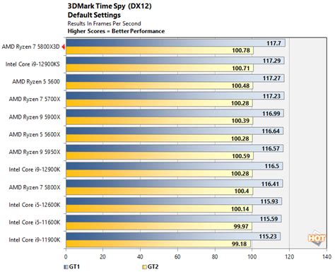 AMD Ryzen 7 5800X3D CPU Review: The King Of PC Gaming - Page 4 | HotHardware