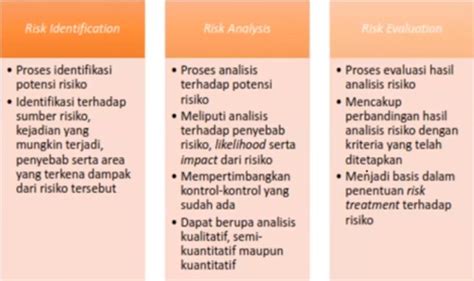 Tahapan Dalam Proses Manajemen Risiko Sesuai Standar ISO 31000