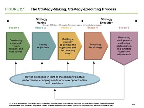 Charting A Companys Direction Its Vision Mission Objectives And