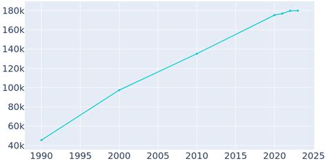 Cary North Carolina Population History 1990 2022