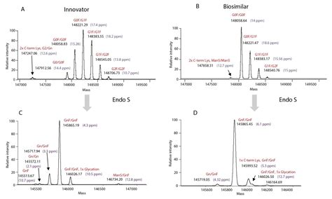 Optimizing Lc Ms Analysis Of Limited Sample Volumes